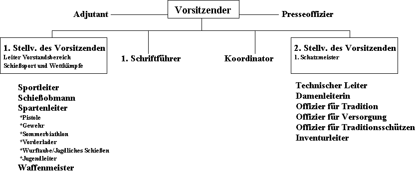 Struktur des Vorstandes Struktur des Vorstandes